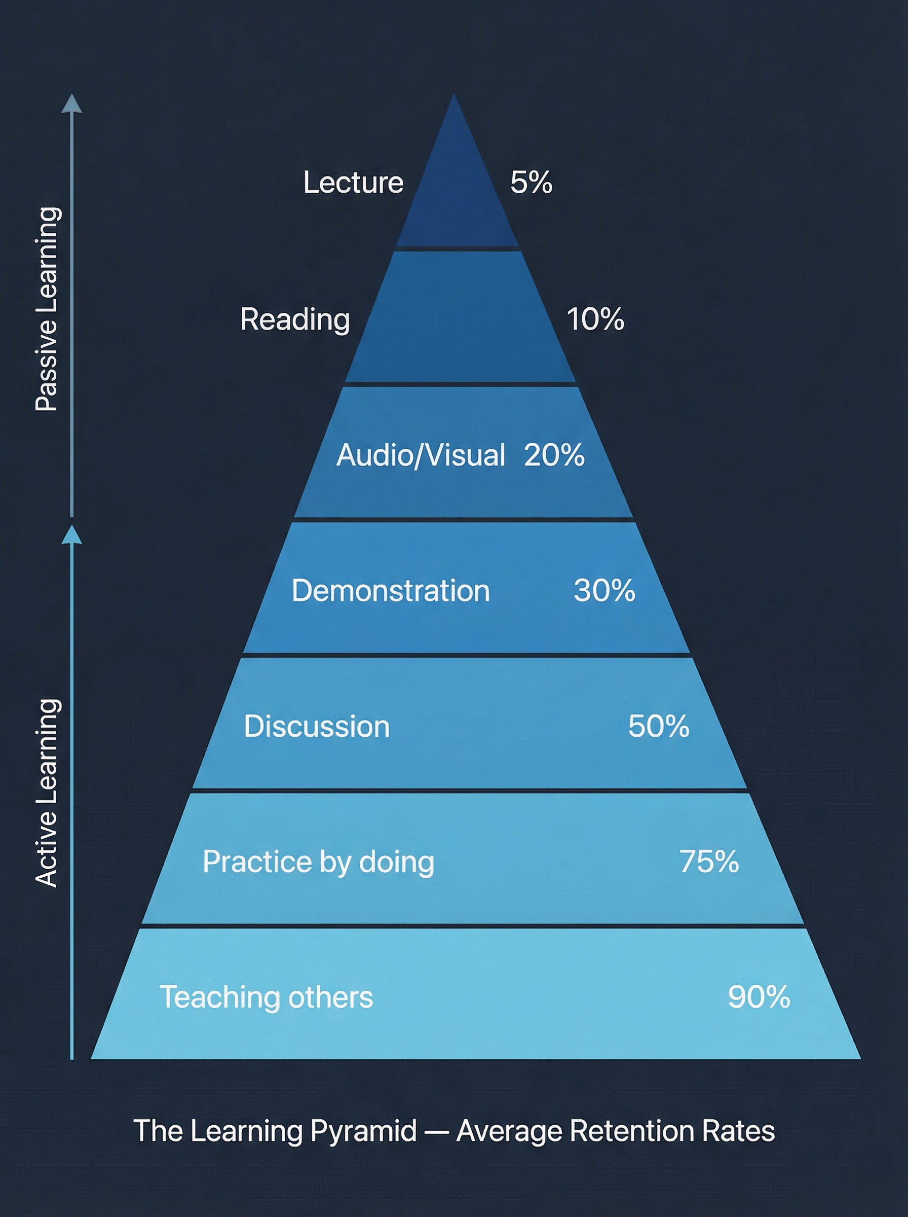 The Learning Pyramid showing retention rates from 5% for lectures up to 90% for teaching others